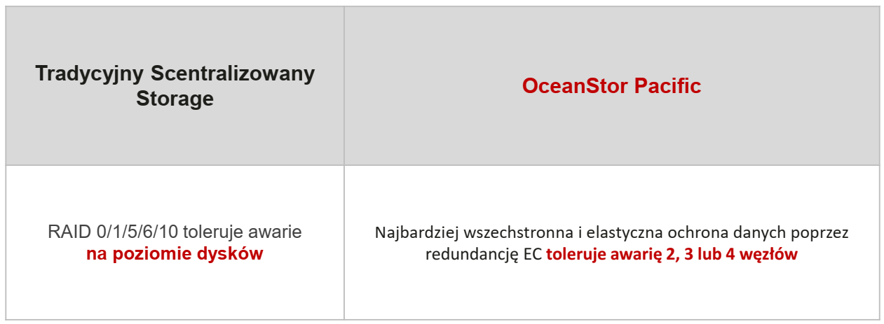Huawei OceanStor Pacific3_MonolitIT